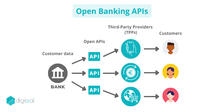 Open Banking APIs