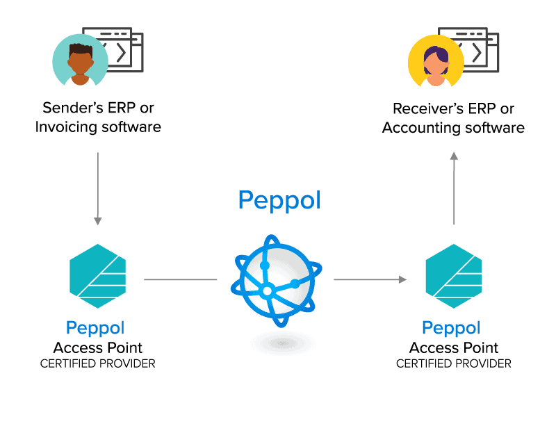 Peppol Access Point Digiteal