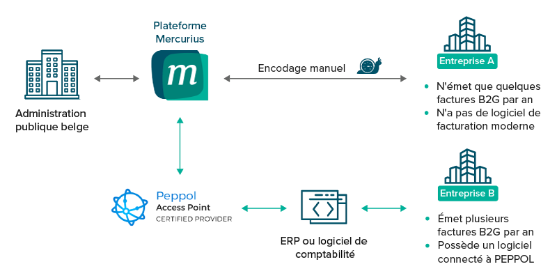 PEPPOL-et-Mercurius-en-Belgium
