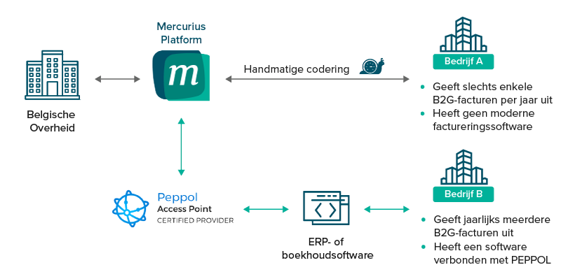 PEPPOL-and-Mercurius-in-Belgium-NL