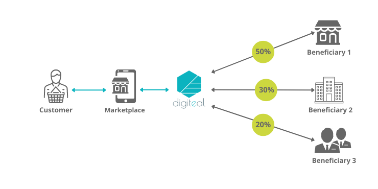 Marketplace Payment Scheme